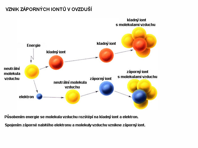 vznik zapornych iontu v ovzdusi